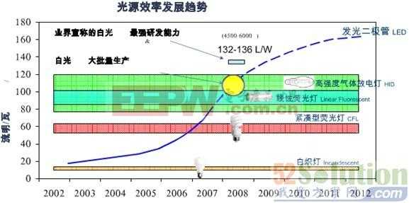 介绍COMMB-LED高光效集成面光源技术设计