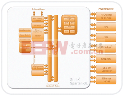 Xilinx ECU 汽车电子开发方案