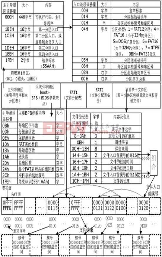 基于TMS320LF2407A支持FAT32文件系统嵌入式软件的实现