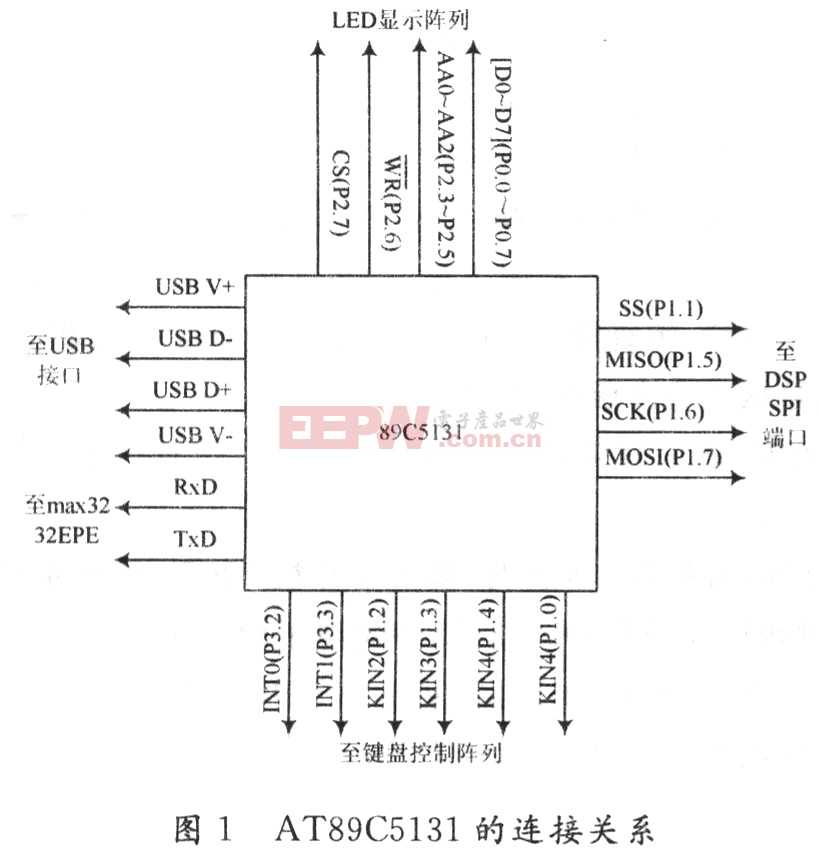 基于AT89C5131的接口设计