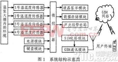 基于手机短信的设施农业温湿度远程监测系统的设计