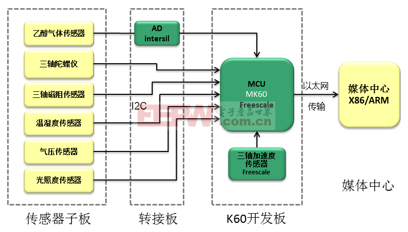 基于K60的移动载具信息采集平台