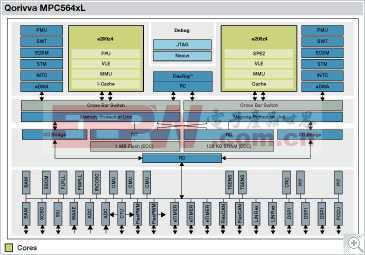 MPC564xL: 面向汽车底盘和安全应用的Qorivva 32位MCU