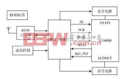 基于STM32的语音导览系统的设计