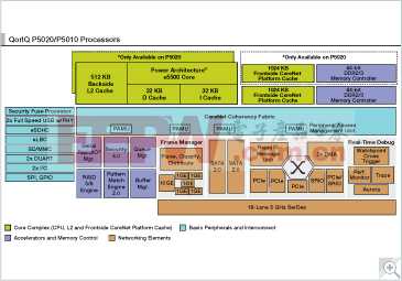 P5020: QorIQ P5020/10 64位单核和双核通信处理器