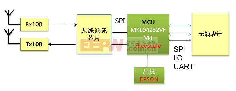 微功率无线通讯模块