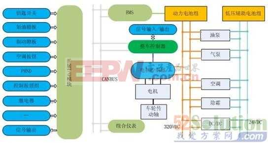 应用于智能电动汽车驱动的EV550矢量变频器