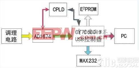 高速USB数据采集系统方案设计