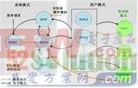 一种汽车电子中MCU低功耗技术方案