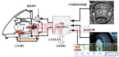 Infineon方案概述：自适应前照灯系统AFS解决方案