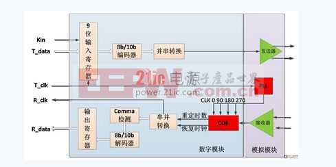 基于京微雅格低功耗FPGA的8b/10b SERDES的接口设计