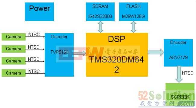 艾睿电子基于TI DSP的360度环视ADAS解决方案