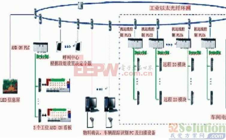 基于总装车间的ControlLogix控制系统-方案应用