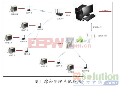 实现基于自组网和物联网的医疗设备综合管理系统设计