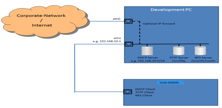 NXP iMX8MM 通过 TFTP和 NFS 启动示例