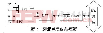 IPC内嵌TMS320F206电表校验的接口实现