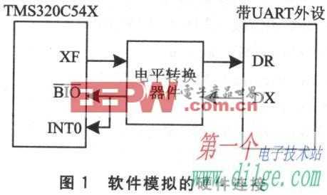 TMS320C54X DSP实现UART的技术