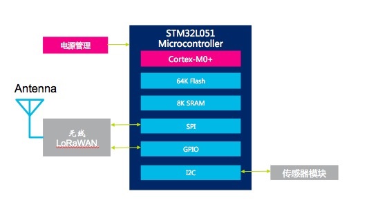 基于STM32L051的物联网无线通讯解决方案.jpg
