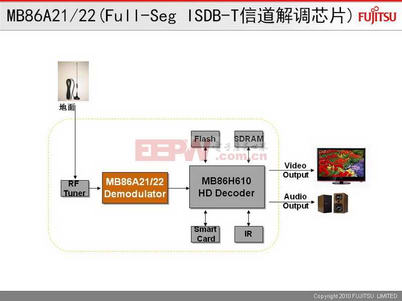 MB86A21/A22（Full-Seg ISDB-T信道解调）