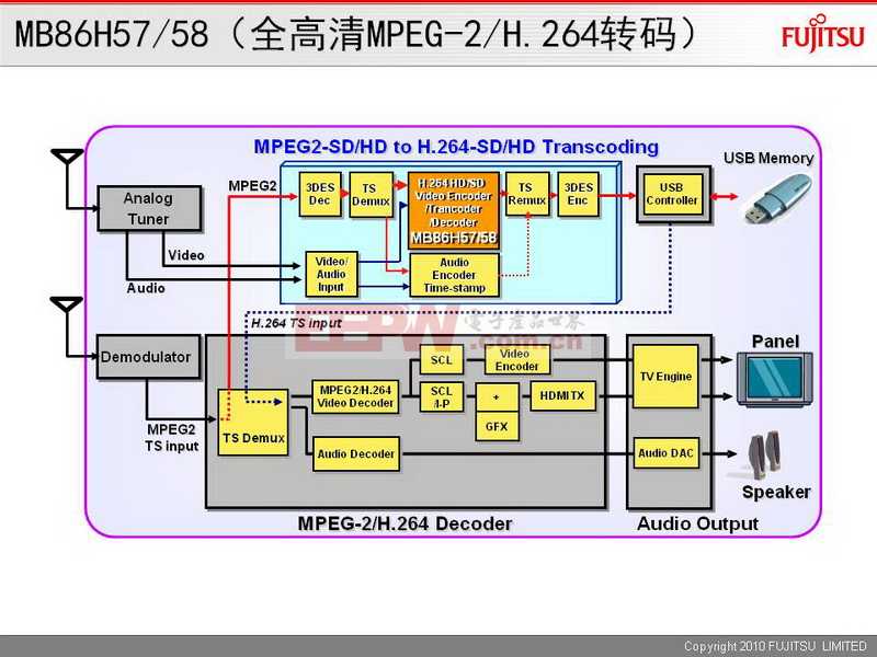 MB86H57/58（全高清MPEG-2/H.264转码）