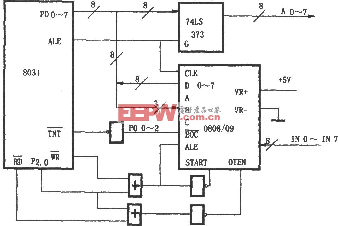 ADC0808／0809与8031的接口电路