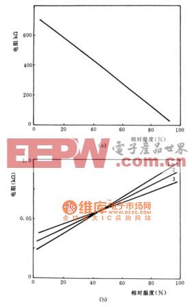 一些La1-xSrxFeO3传感器的电阻-湿度特性曲线电路图