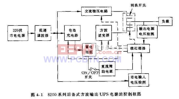 后备式方波输出UPS电源的控制框图