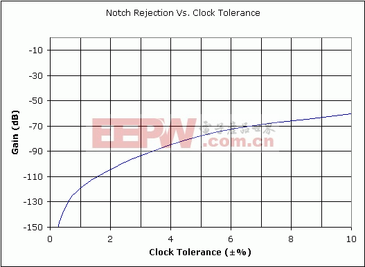 Figure 3. Normal mode rejection at notch frequency vs. clock tolerance.
