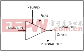 Figure 1. Typical amplifier signals.
