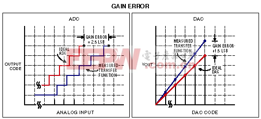 Gain error for an ADC and a DAC.