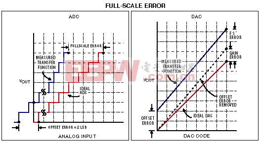 Full-scale error for an ADC and a DAC.