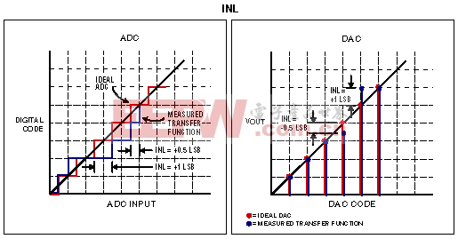INL for an ADC and a  DAC.