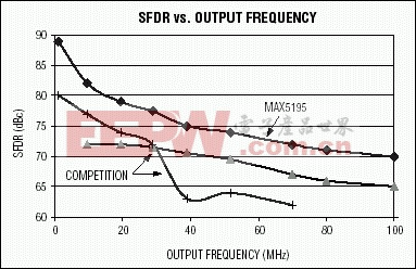 图1. 该SFDR曲线在一定输出频率范围内对比了MAX5195和目前最好的竞争器件。