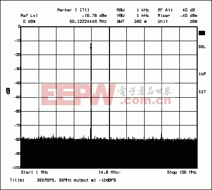 图2. MAX5888的典型SFDR，图示为60MHz输出频率，100MHz带宽。