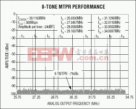 图5. 这个八载波测试向量频谱图展示了MAX5888优异的多音IMD性能，非常适合于CDMA应用。选定的输出频率中心位于30MHz。