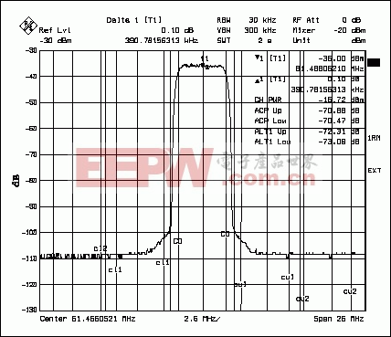 图3. MAX5888的UMTS ACPR频谱响应，图示为61MHz输出频率下单个满载载波的情况。