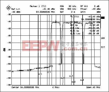 图4. MAX5888的UMTS ACPR频谱响应，图示为测试条件下，四个中心位于61MHz的满载载波的情况。