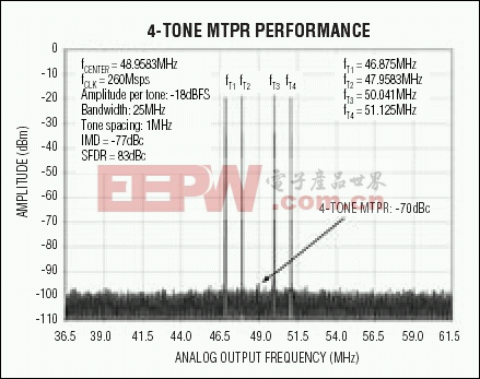 图6. 这个四载波测试向量频谱图展示了MAX5195优异的多音IMD性能，非常适合于GSM应用。输出频率中心位于48MHz。