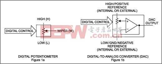 图1. DAC通常包含一个输出缓冲器，数字电位器则不然。