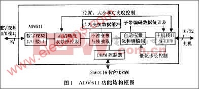 ADV611内部结构功能图