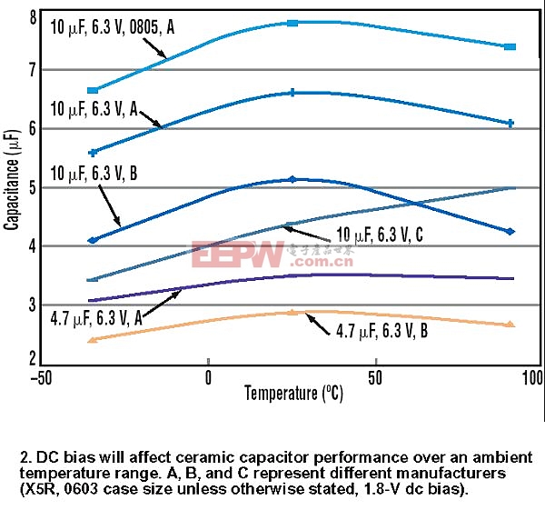 如何为便携式系统选择电容和电感元件(上)-----How to Choose  capacitance and inductance components in portable system(A)