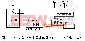 TMP04与数字信号处理器ADSP-2101的接口电路