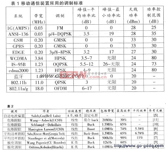 高效率无线发射机的动态电源设计方案