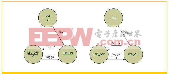 用于开/关LED的Moore状态机（左）和Mealy状态机（右）的状态图