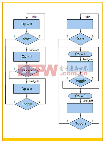 用于图1所示的状态机（Moore状态机（左），Mealy状态机（右））的算法状态图