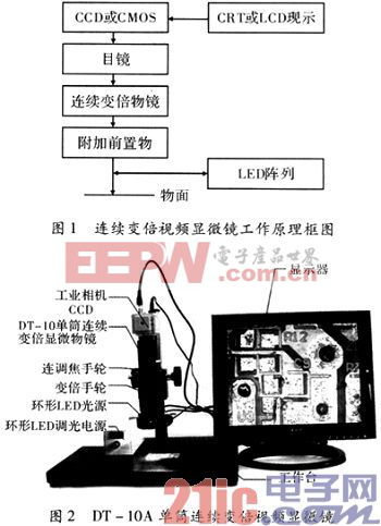 基于嵌入式系统自动连续变倍视频显微镜