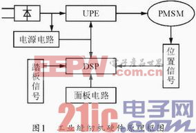 基于DSPIC的工业控制系统的设计