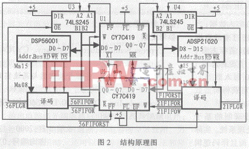 用FIFO实现DSP间的双向并行异步数字通信