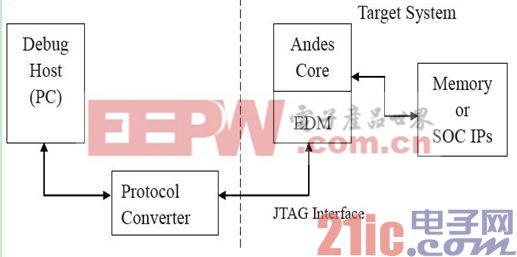 如何应用AndesCore EDM安全访问机制