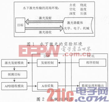 基于DSP和APD的水下激光信号采集系统